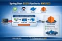 🚀 Deploying a Spring Boot Application on AWS EC2 with CI/CD Using GitHub Actions & Docker..